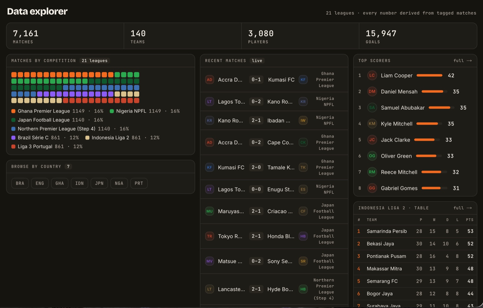 Federation overview
